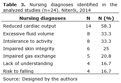 Congestive heart failure case study nursing