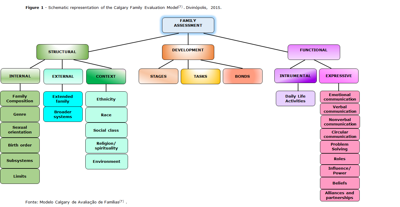 calgary family assessment