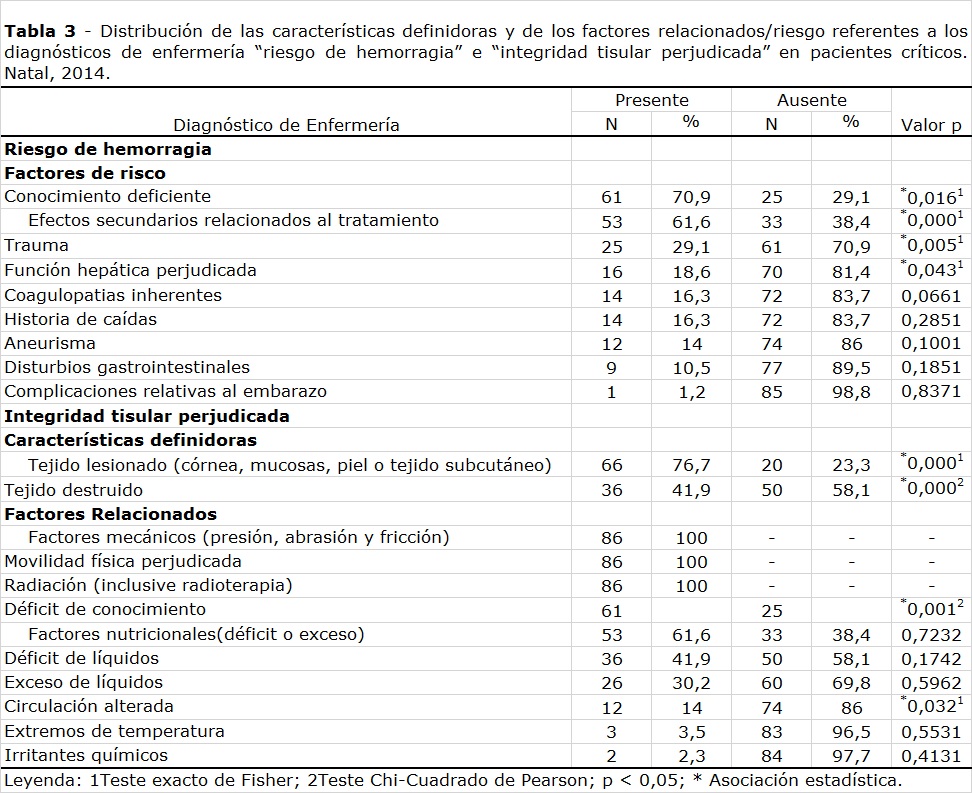 TABLA 3