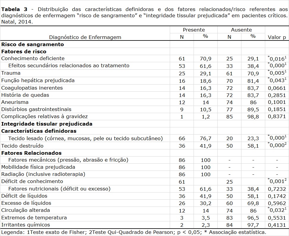 TABELA 3