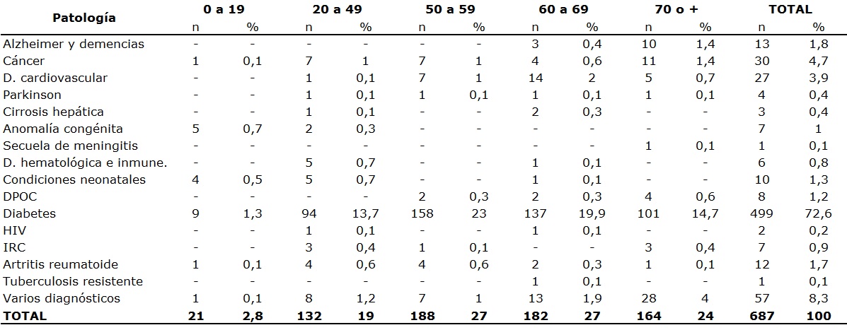 Tabla 2