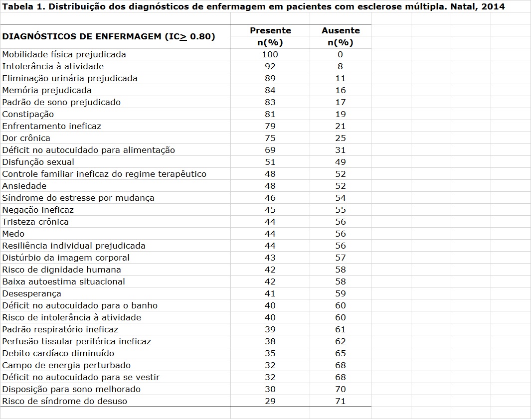 INSERIR TABELA 1