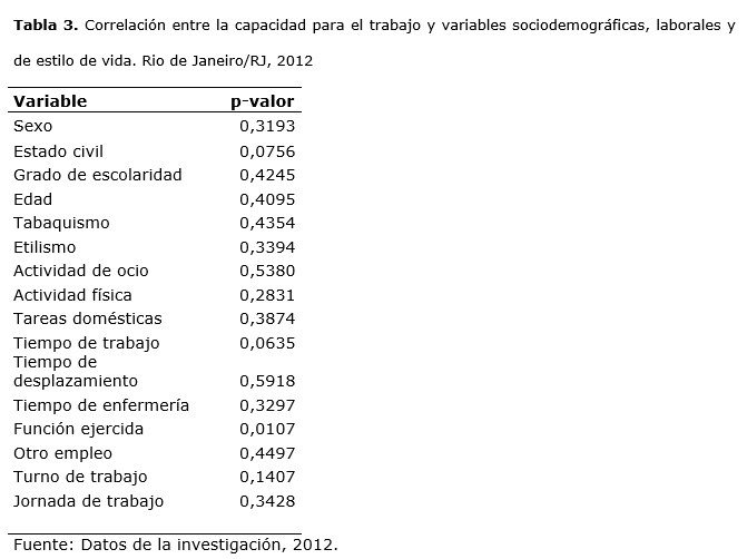 Tabla 3