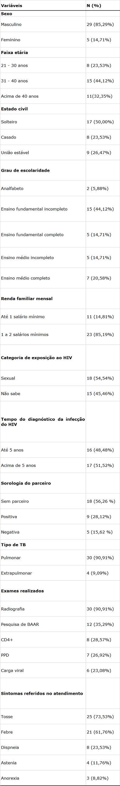 Tabela 1