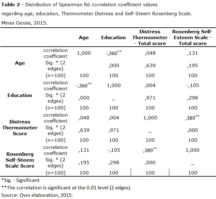 TABLE 2