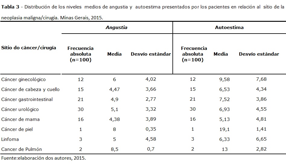 TABLA 3