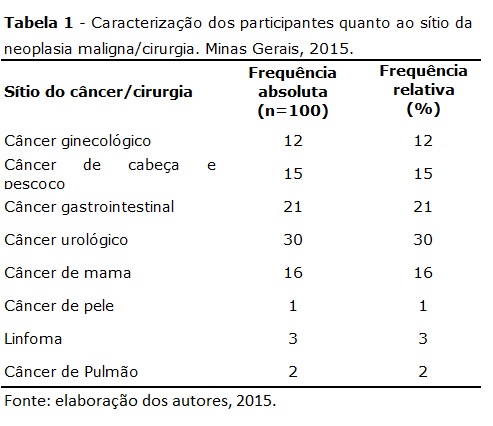 TABELA 1