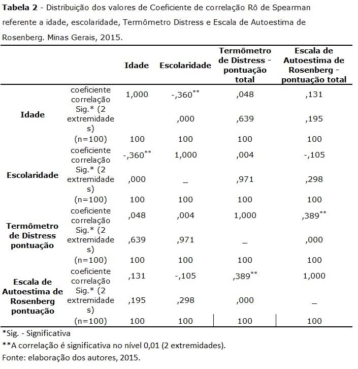 TABELA 2