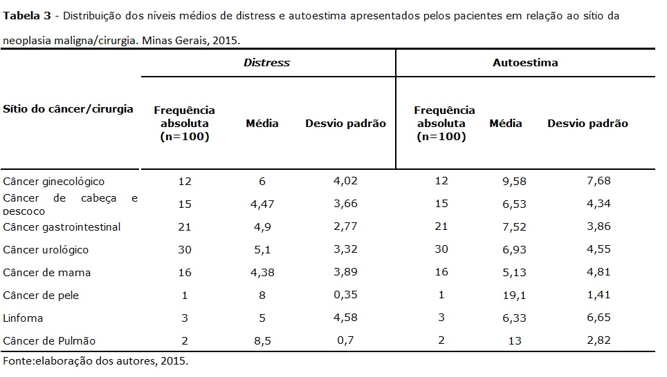 TABELA 3