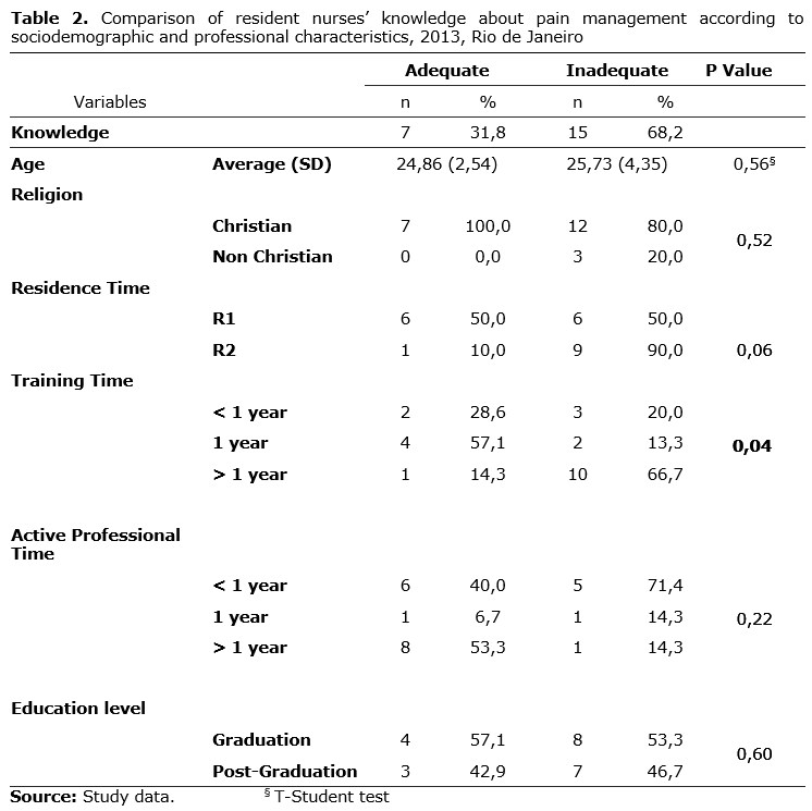 Table 2