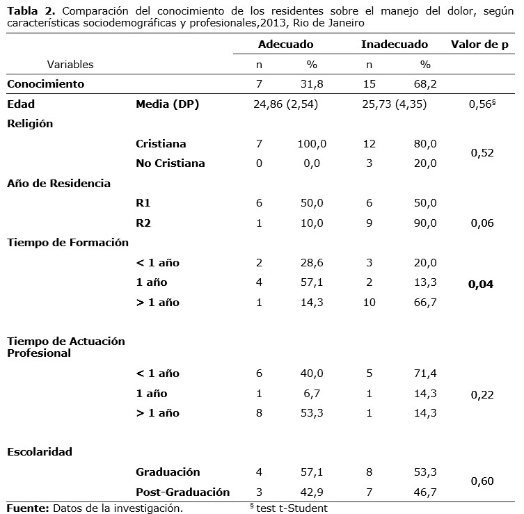 Tabla 2