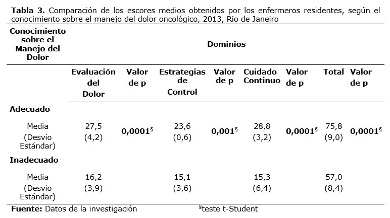 Tabla 3