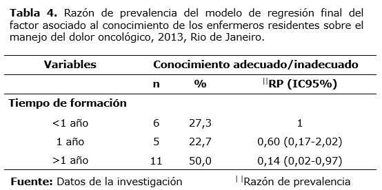 Tabla 4