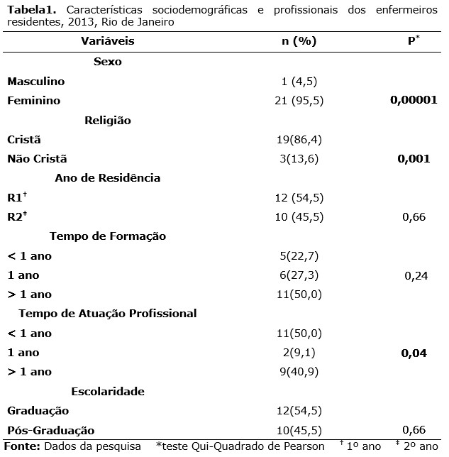 Tabela 1