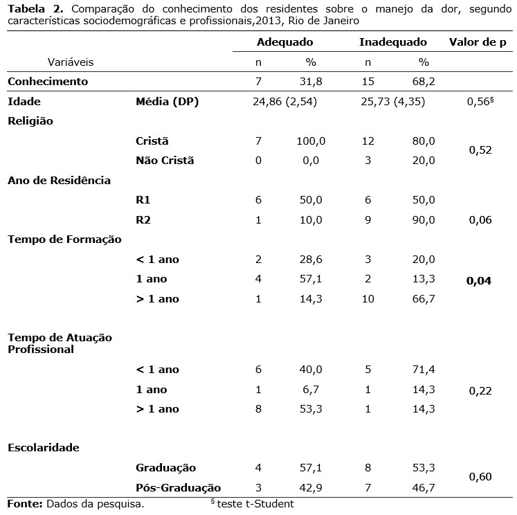 Tabela 2