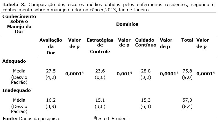 Tabela 3