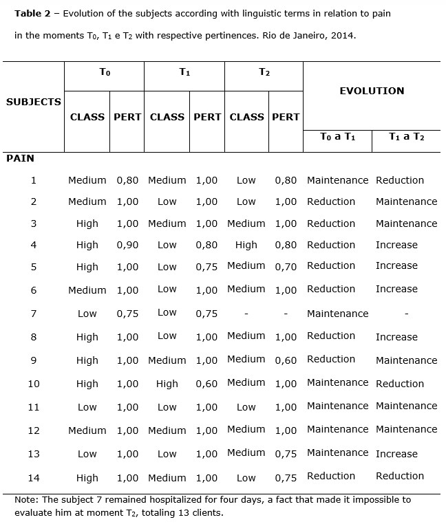 Table 2