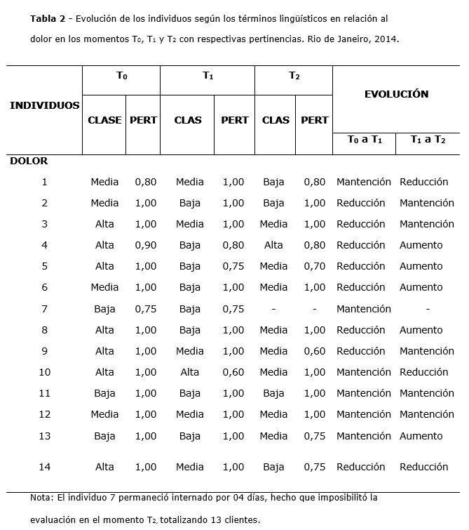 Tabla 2