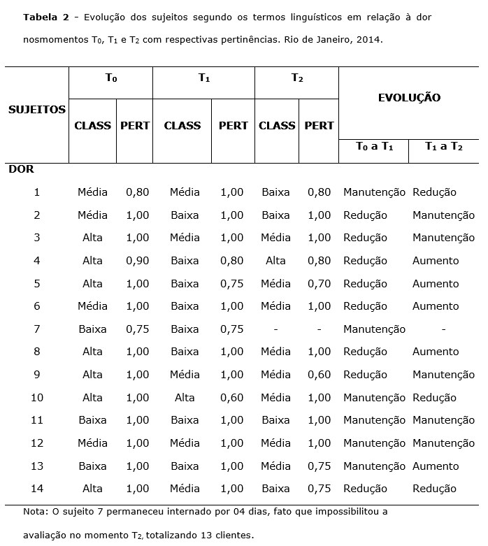 Tabela 2