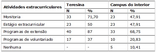 Tabela 3