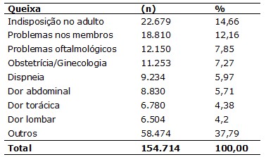 Tabela 01