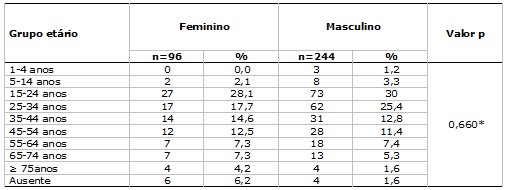 Tabela 1