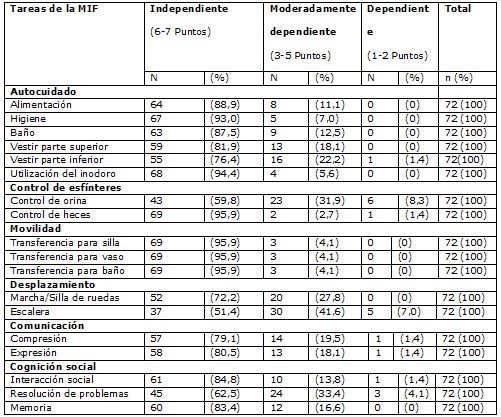 Tabla 1