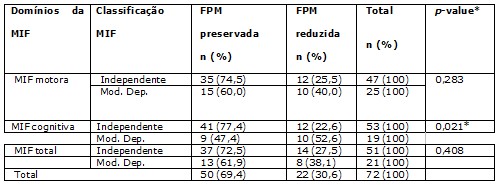 Tabela 3