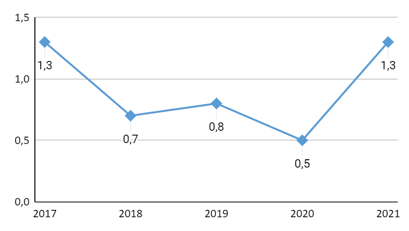 Gráfico